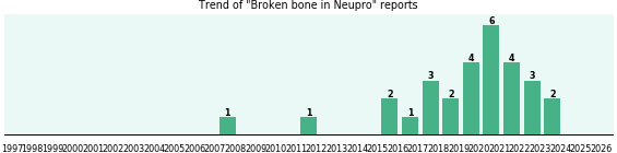 Could Neupro cause Broken bone? Could Neupro cause Broken bone?